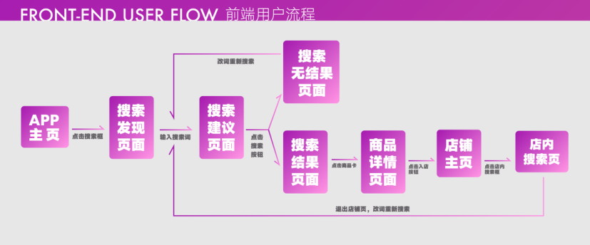 用户流程